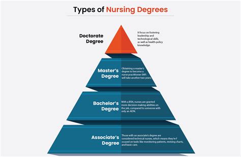 Four Main Types Of Nursing Degrees Which One Is Best For You