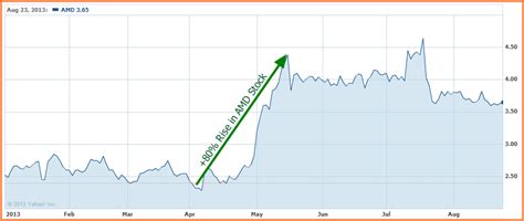 (amd) stock quote, history, news and other vital information to help you with your stock trading and investing. Is AMD a Buy in 2013? AMD Stock Valuation Analysis | Buy ...