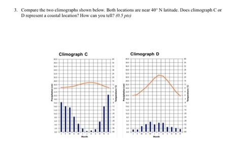Solved 3 Compare The Two Climographs Shown Below Both
