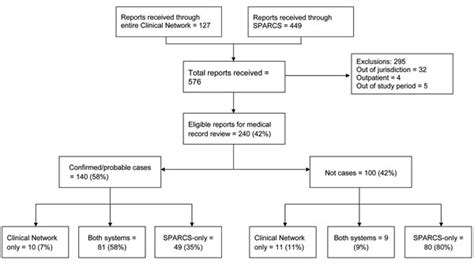 Typically, both sides of the body are involved, and the initial symptoms are changes in sensation or pain often in the back along with muscle weakness. Figure - Guillain-Barré Syndrome Surveillance during ...
