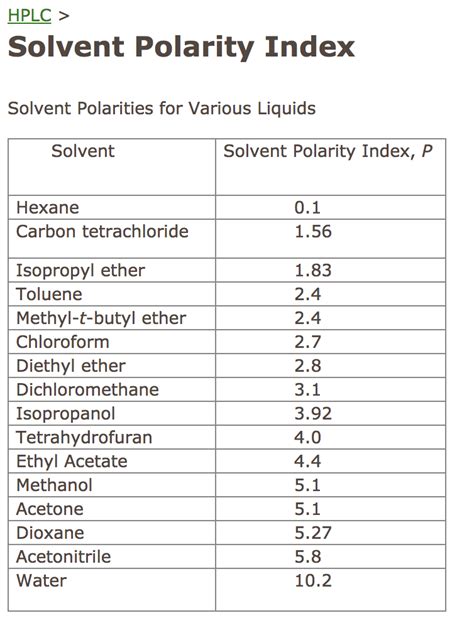 Hplc Solvent Polarity Chart A Visual Reference Of Charts Chart Master