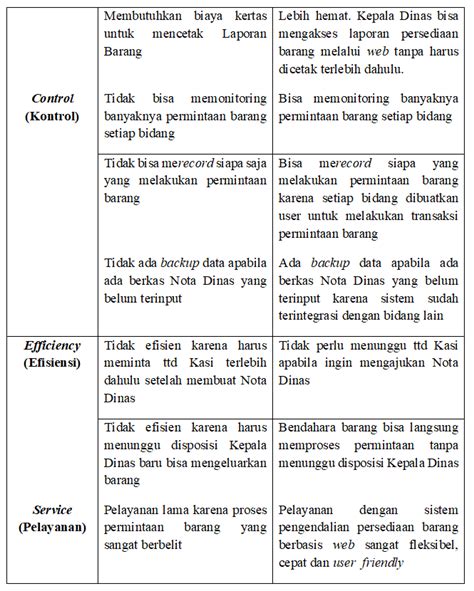 Manajemen persediaan, fungsi dan metode yang dipakai. Kegiatan Pengendalian Peresediaan? - Analisis Pengendalian Internal Atas Persediaan Barang ...
