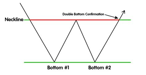 Double Bottom Definition Forexpedia By