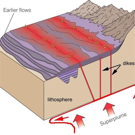 Diagram Showing Formation Of A Deep Mantle Plume Of Solid But Hot And