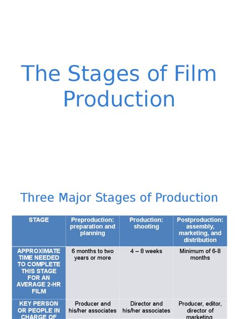 The Stages of Film Production | Filmmaking | Cinema