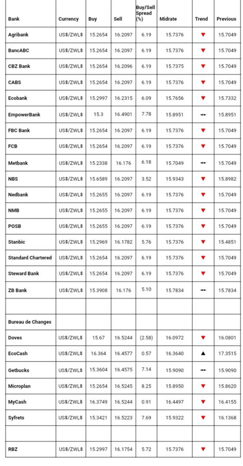 Cny and aed fx rates are available upon request for telex transfers (t/t) and export sight bill transactions. Bank Foreign Currency Exchange Rates Today- November 4 ...