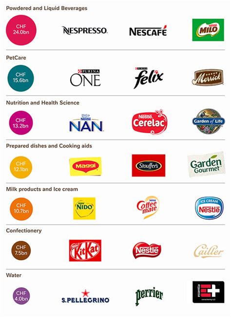 Understanding Nestlé Nestlé Global