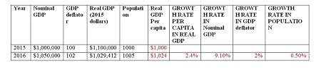 This Equation Is An Approximation Of The Exact Rate Of Growth Of Gdp