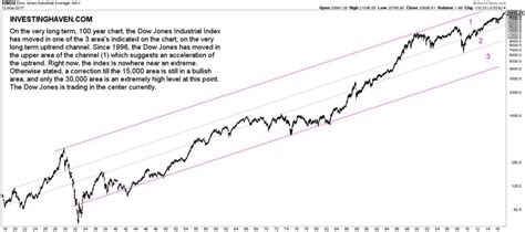 5 Insights From The Dow Jones 100 Year Chart Investing Haven