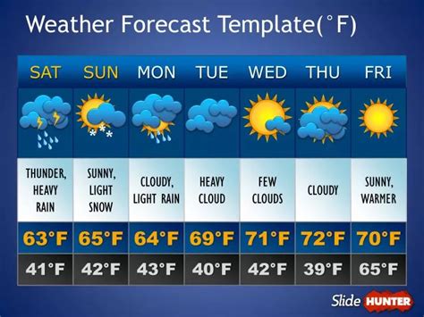 Ppt Weather Forecast Template°f Powerpoint Presentation Free
