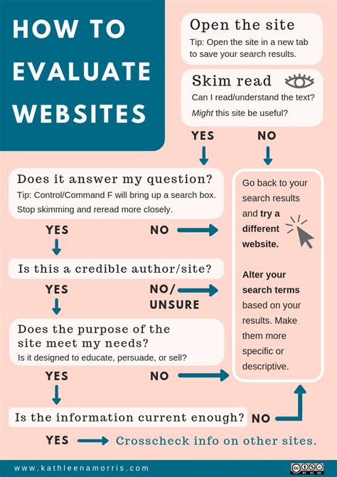 How To Evaluate Websites A Guide For Teachers And Students