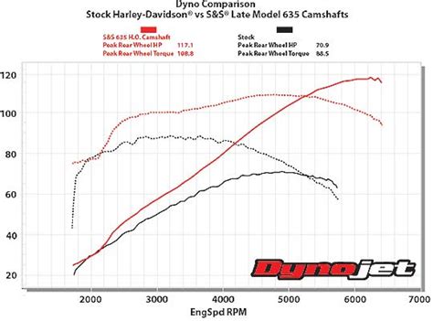 I bought this bike with v&h short shots, stage 1, and a revtech dfo tuner. S&S Cams For Harley-Davidson Twin Cam 103" Engine. 101 ...