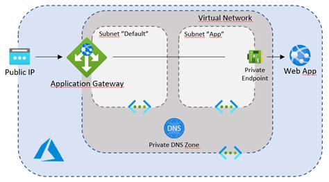 Securing Azure Web Apps Using Application Gateways And Vnets