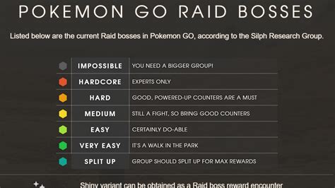 Pokemon Go Raid Bosses The Silph Road
