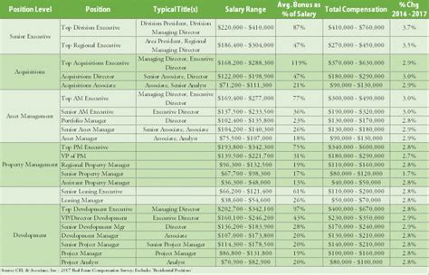 Ideally 7+ years of related experience, including time spent as an analyst and/or real estate asset manager, preferably in a fiduciary. Real Estate Salary and Benefits 2017 | Adventures in CRE