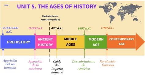 The Ages Of Historysocial Science 4th Grade