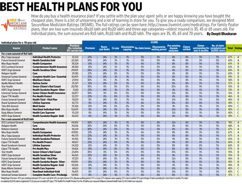 Having a similar plan makeup as. Best health plans for you - Livemint