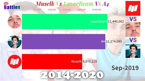 Muselk Vs Lazarbeam Vs A4 Sub Count History 2014 2020 Youtube
