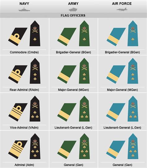 14 Best Images About Canadian Military Rank Structure On Pinterest