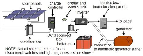 Diy wiring diagrams for 100w, 200w, 300w, 400w, 600w, 800w kits. Solar power - Types of systems