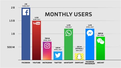 How Important Is Facebook In Comparison To Other Social Media Platforms