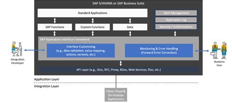 Sap Application Interface Framework All You Need To Know About Sap Aif Sap Blogs
