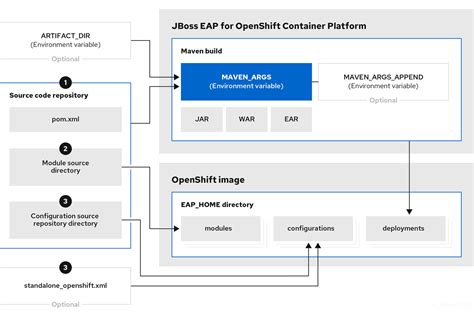 Chapter 4 Configuring The Jboss Eap For Openshift Image For Your Java