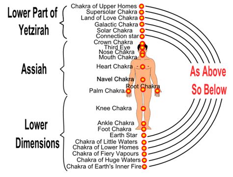Upper And Lower Chakras Chakra Love Chakra Chakra Meditation