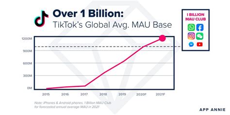 Tiktok To Reach 1 Billion Users In 2020 Digital Tv Europe