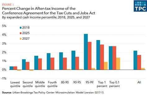 Tax rates and rate bands. Analysis of the Tax Cuts and Jobs Act | Tax Policy Center