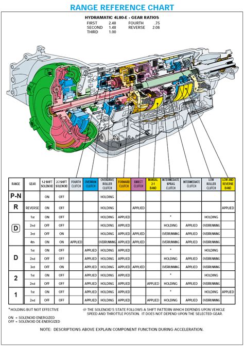 Parts Diagram For 4l80 E Transmission Auto Repair Automotive