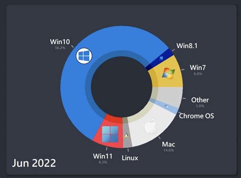 Watch A Visualization Of The Most Popular Desktop Operating Systems