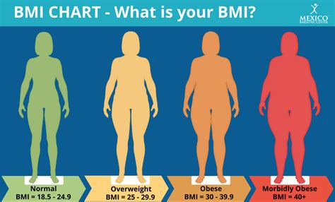 Morbidly Obese Chart Am I Morbidly Obese Mexico Bariatric Center