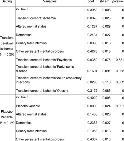 Causal Effect Of Transient Cerebral Ischemia And Placebo Variable To