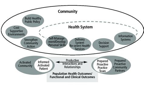 The Expanded Chronic Care Model Integrating Population Health