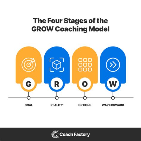Grow Model Pdf For Coaching Your Clients To Clarity Coach Factory
