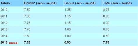 Belum diumumkan lagi :) january 18, 2010. Kadar Dividen dan bonus Amanah Saham Bumiputera (ASB) bagi ...