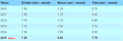 Amanah saham nasional berhad, asnb mengumumkan agihan pendapatan 7.25 sen dan bonus 0.50 sen seunit bagi amanah saham bumiputera, asb untuk tahun kewangan. Kadar Dividen dan bonus Amanah Saham Bumiputera (ASB) bagi ...