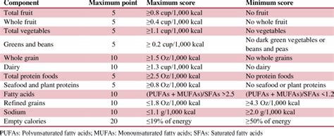 Healthy Eating Index-2010 components and standards for ...