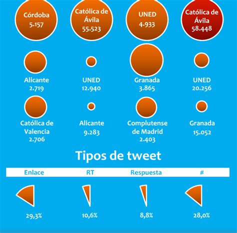 [infografia] [infographic] informe del estado de las redes sociales en las universidades