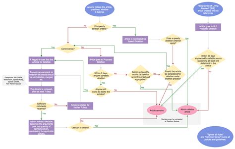 Technical Flow Chart Example Process Flow Chart Examples Technical Flow Chart Example Of A