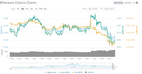 Ethereum classic is a distributed network consisting of a blockchain ledger, native cryptocurrency ethereum classic provides a permissionless way to manage digital assets without the need for. Atak 51 proc. Ethereum Classic - kopacze wykradli ponad ...