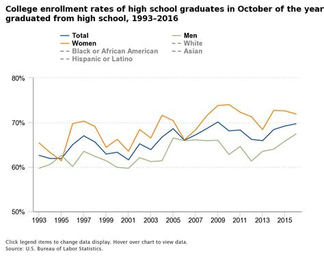 The report will briefly highlight the sources and uses of cash of public higher education institutions (which is 20 universities and 6 universities of technology) for the. Education: Data: 69.7 Percent of 2016 High School ...
