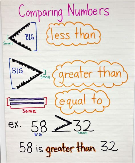 Greater Than Less Than Equal To Anchor Chart