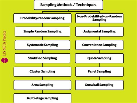 For situations in which the researcher cannot know the complete list of potential participants, what kind of sampling is necessary? Sampling Methods / Techniques: Probability vs Non ...