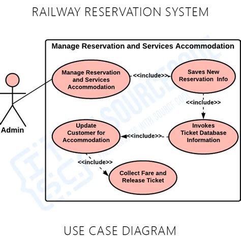Use Case Diagram For Railway Reservation System