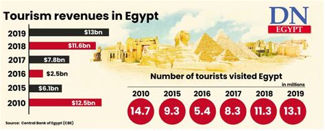 egypt s 2019 tourism revenues hit 13bn highest in history daily news egypt