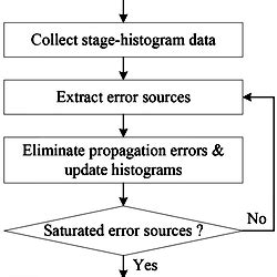 Flow Chart Of The Proposed Calibration Method