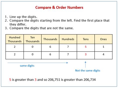 Comparing And Ordering Numbers Solutions Examples Videos Worksheets