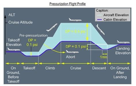 Instead, aircraft are designed to maintain cabin pressure at a level no lower than 565 mm hg (equivalent to an altitude of 8000 ft) when the airplane is at its maximum operating altitude. What would happen if an airplane didn't pressurize before ...
